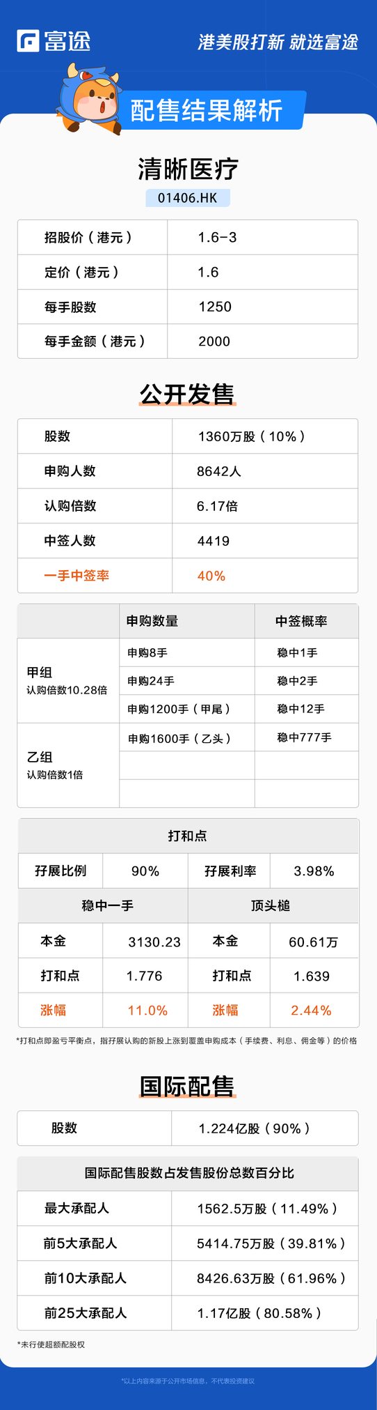 新股定價 | 清晰醫療獲6.17倍認購，每股定價1.6港元