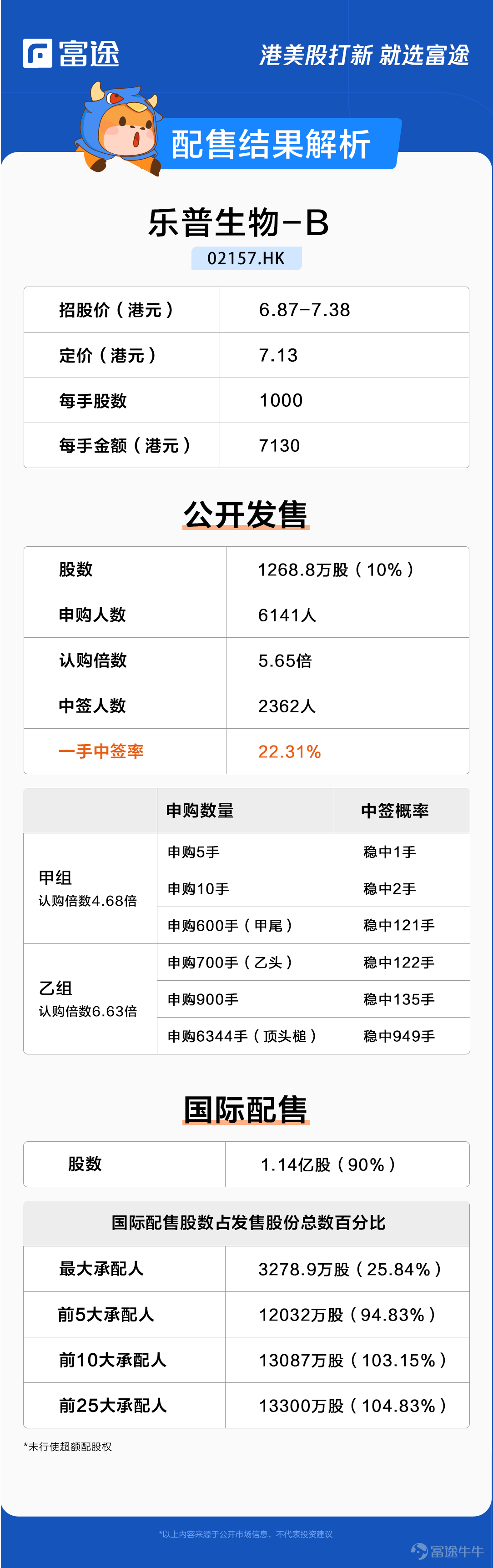 Futu News, February 22, this Tuesday$LEPU BIO (02157.HK)$The announcement announced that the company will issue about 127 million shares, priced at HK$7.13 per share, 1,000 shares per lot, and is expected to go public on February 23. During the public sale phase, Lepu Biotech received about 5.65 times more subscriptions. The final number of shares offered for sale was 12.688 million shares, accounting for about 10% of the total number of shares offered (before any over-allotment rights were exercised). A total of 6141 valid applications were received, with a first-hand winning rate of 22.31%, and a steady stream of 5 subscriptions. Furthermore, the international offering was slightly oversubscribed (about 1.53 times), and the final number of shares offered was approximately 114 million shares, equivalent to about 90% of the total number of shares offered (before any overallotment rights were exercised). Futu Information collates the relevant data in the following table: The net proceeds of approximately HK$804 million will be used for the following purposes: 68.5% for core products; 6.3% for other major clinical-stage drug candidates and major pre-clinical drug candidates; 15.8% for the acquisition of potential technology and assets and the expansion of the drug candidate pipeline, including the discovery of new drug candidates and business development activities, and fulfilment of the company's ongoing payment obligations under the acquisition of HX008 from Hans; 9.4% for general corporate purposes. Lepu Biotech was founded in 2018 and is a biopharmaceutical company focusing on the field of cancer treatment. It has...