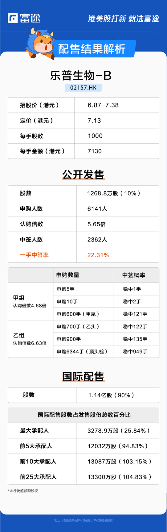 IPO pricing | Lepu Bio-B was subscribed 5.65 times, priced at HK$7.13 per share