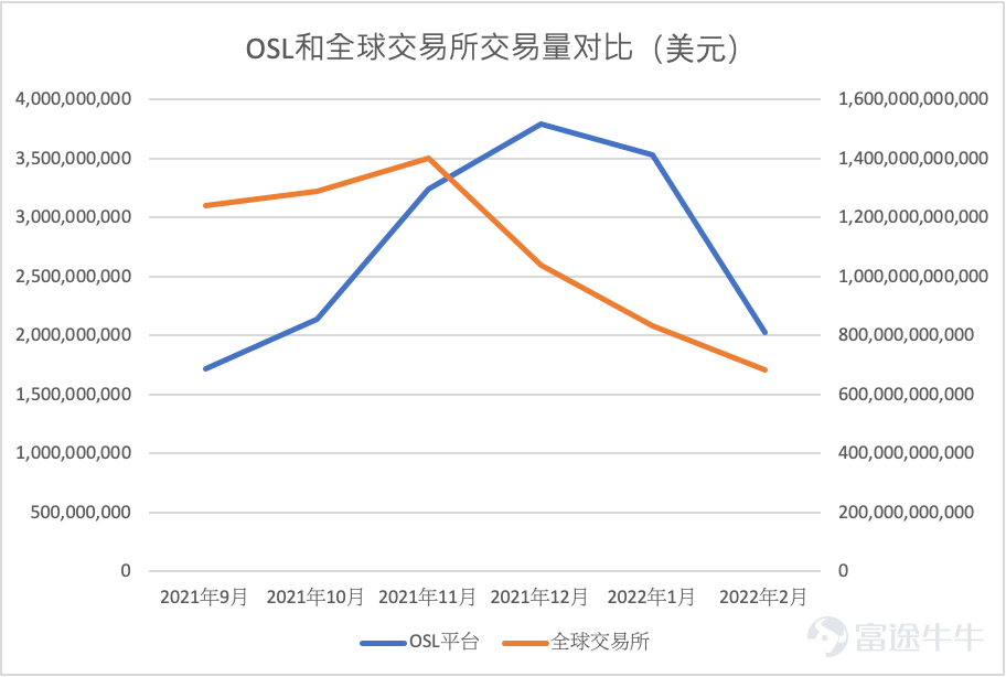 尊敬的投資者: 2月,由於香港金管局和香港證監會在1月發佈了關於數字資產的聯合通函,OSL的合規業務OSL Digital Securities有衆多查詢湧入。通函爲銀行和券商與持牌平台合作參與合規數字資產市場提供了明確指引,OSL目前是香港唯一一家持有香港證監會牌照的數字資產交易平台。 爲回應市場的需求,2月18日OSL舉辦了關於通函的線上說明會,有逾200名機構和專業投資者參與。 2月28日,比特幣收於43,000美元,以太幣收於約2,600美元,在二月的最後幾周反映了近期宏觀經濟和地緣政治新聞持續帶來的市場波動,其中包括聯儲局似乎將在三月至少加息一次。 業務進展 2月,BC科技集團股票被納入VanEck Digital Transformation ETF和Amplify Digital & Online Trading ETF。此前,CoinShares Blockchain Global Equity Index (BLOCK Index)也納入了集團股票。 除此之外,2月24日,BC科技集團與Archax(受...