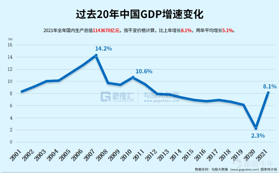 兩會把2022年GDP的增長目標定爲5.5%，這個數字在中國近40年以來，除去2020年，是最低水平。在公佈目標後，網上圍繞GDP增長目標逐年下降是否正常，展開了激烈的討論。 2021年中國GDP增速8.1%，分季度來看，2021年GDP前兩季度分別增長高達18.3%，7.9%，而後兩季度則突然驟降，回落到4.9%，4.0%。 2021年全年GDP這種“先揚後抑”的走勢，預示着今年我國經濟增長壓力仍在。至於2022年經濟增長爲何如此不易，筆者將在下文逐步剖析驅動經濟的三駕馬車——投資，消費，出口，以儘量詮釋當前中國經濟增長的瓶頸所在。 1、動搖的“定海神針” 在過去，發展房地產和基建可謂是我國經濟增長的定海神針，但這一政策現在看來已經是日暮途窮。 先談房地產。2021年大量房企爆雷作爲標誌性事件，中國房地產行業快速入冬。雖然2021中國全年商品房銷售面積及銷售額依舊雙雙創下新高，但增速明顯收窄，其中銷售額增速更是創下近7年新低。 覆巢之下，焉有完卵。在2021年房地產行業寒冬下，百強房企的銷售面積和銷售數量罕見出現了負增長。而從拿地銷售比變化，也可窺斑...