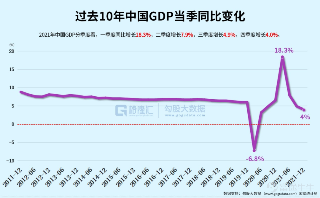 兩會把2022年GDP的增長目標定爲5.5%，這個數字在中國近40年以來，除去2020年，是最低水平。在公佈目標後，網上圍繞GDP增長目標逐年下降是否正常，展開了激烈的討論。 2021年中國GDP增速8.1%，分季度來看，2021年GDP前兩季度分別增長高達18.3%，7.9%，而後兩季度則突然驟降，回落到4.9%，4.0%。 2021年全年GDP這種“先揚後抑”的走勢，預示着今年我國經濟增長壓力仍在。至於2022年經濟增長爲何如此不易，筆者將在下文逐步剖析驅動經濟的三駕馬車——投資，消費，出口，以儘量詮釋當前中國經濟增長的瓶頸所在。 1、動搖的“定海神針” 在過去，發展房地產和基建可謂是我國經濟增長的定海神針，但這一政策現在看來已經是日暮途窮。 先談房地產。2021年大量房企爆雷作爲標誌性事件，中國房地產行業快速入冬。雖然2021中國全年商品房銷售面積及銷售額依舊雙雙創下新高，但增速明顯收窄，其中銷售額增速更是創下近7年新低。 覆巢之下，焉有完卵。在2021年房地產行業寒冬下，百強房企的銷售面積和銷售數量罕見出現了負增長。而從拿地銷售比變化，也可窺斑...