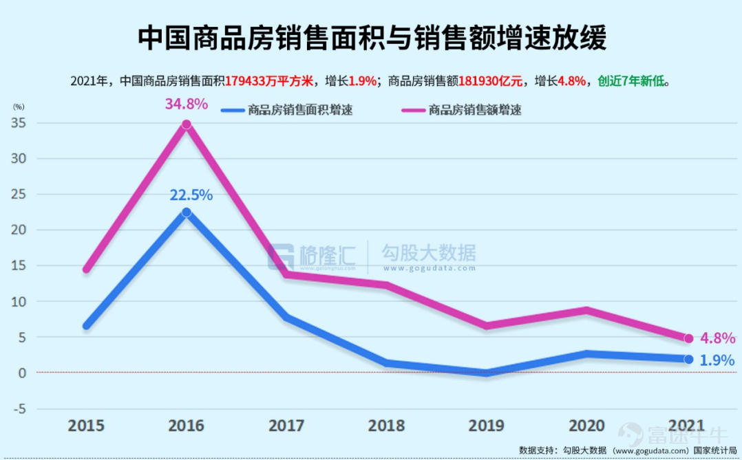 兩會把2022年GDP的增長目標定爲5.5%，這個數字在中國近40年以來，除去2020年，是最低水平。在公佈目標後，網上圍繞GDP增長目標逐年下降是否正常，展開了激烈的討論。 2021年中國GDP增速8.1%，分季度來看，2021年GDP前兩季度分別增長高達18.3%，7.9%，而後兩季度則突然驟降，回落到4.9%，4.0%。 2021年全年GDP這種“先揚後抑”的走勢，預示着今年我國經濟增長壓力仍在。至於2022年經濟增長爲何如此不易，筆者將在下文逐步剖析驅動經濟的三駕馬車——投資，消費，出口，以儘量詮釋當前中國經濟增長的瓶頸所在。 1、動搖的“定海神針” 在過去，發展房地產和基建可謂是我國經濟增長的定海神針，但這一政策現在看來已經是日暮途窮。 先談房地產。2021年大量房企爆雷作爲標誌性事件，中國房地產行業快速入冬。雖然2021中國全年商品房銷售面積及銷售額依舊雙雙創下新高，但增速明顯收窄，其中銷售額增速更是創下近7年新低。 覆巢之下，焉有完卵。在2021年房地產行業寒冬下，百強房企的銷售面積和銷售數量罕見出現了負增長。而從拿地銷售比變化，也可窺斑...
