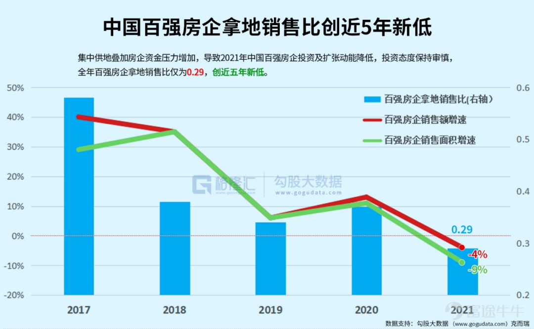 兩會把2022年GDP的增長目標定爲5.5%，這個數字在中國近40年以來，除去2020年，是最低水平。在公佈目標後，網上圍繞GDP增長目標逐年下降是否正常，展開了激烈的討論。 2021年中國GDP增速8.1%，分季度來看，2021年GDP前兩季度分別增長高達18.3%，7.9%，而後兩季度則突然驟降，回落到4.9%，4.0%。 2021年全年GDP這種“先揚後抑”的走勢，預示着今年我國經濟增長壓力仍在。至於2022年經濟增長爲何如此不易，筆者將在下文逐步剖析驅動經濟的三駕馬車——投資，消費，出口，以儘量詮釋當前中國經濟增長的瓶頸所在。 1、動搖的“定海神針” 在過去，發展房地產和基建可謂是我國經濟增長的定海神針，但這一政策現在看來已經是日暮途窮。 先談房地產。2021年大量房企爆雷作爲標誌性事件，中國房地產行業快速入冬。雖然2021中國全年商品房銷售面積及銷售額依舊雙雙創下新高，但增速明顯收窄，其中銷售額增速更是創下近7年新低。 覆巢之下，焉有完卵。在2021年房地產行業寒冬下，百強房企的銷售面積和銷售數量罕見出現了負增長。而從拿地銷售比變化，也可窺斑...