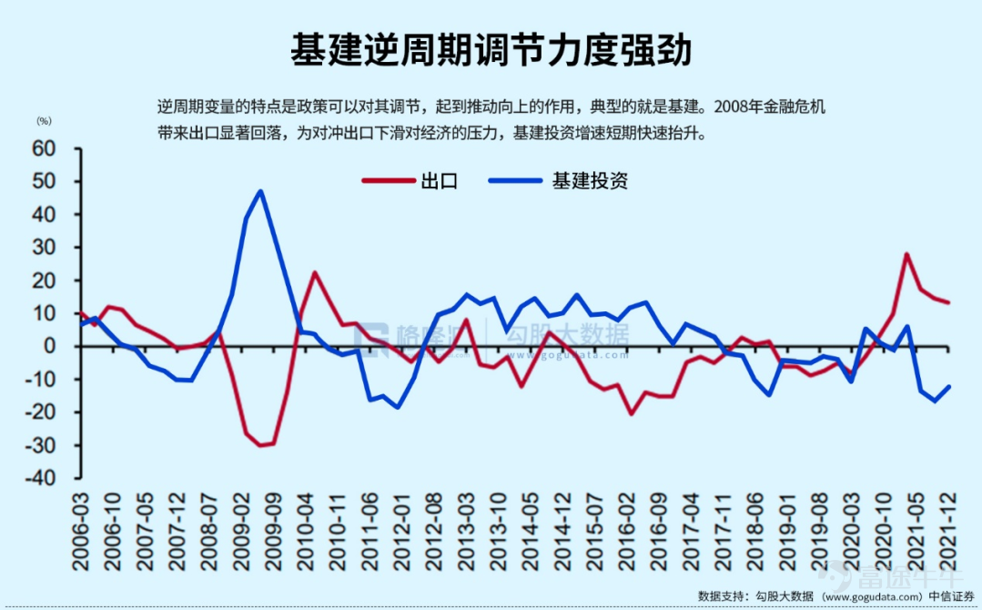 兩會把2022年GDP的增長目標定爲5.5%，這個數字在中國近40年以來，除去2020年，是最低水平。在公佈目標後，網上圍繞GDP增長目標逐年下降是否正常，展開了激烈的討論。 2021年中國GDP增速8.1%，分季度來看，2021年GDP前兩季度分別增長高達18.3%，7.9%，而後兩季度則突然驟降，回落到4.9%，4.0%。 2021年全年GDP這種“先揚後抑”的走勢，預示着今年我國經濟增長壓力仍在。至於2022年經濟增長爲何如此不易，筆者將在下文逐步剖析驅動經濟的三駕馬車——投資，消費，出口，以儘量詮釋當前中國經濟增長的瓶頸所在。 1、動搖的“定海神針” 在過去，發展房地產和基建可謂是我國經濟增長的定海神針，但這一政策現在看來已經是日暮途窮。 先談房地產。2021年大量房企爆雷作爲標誌性事件，中國房地產行業快速入冬。雖然2021中國全年商品房銷售面積及銷售額依舊雙雙創下新高，但增速明顯收窄，其中銷售額增速更是創下近7年新低。 覆巢之下，焉有完卵。在2021年房地產行業寒冬下，百強房企的銷售面積和銷售數量罕見出現了負增長。而從拿地銷售比變化，也可窺斑...