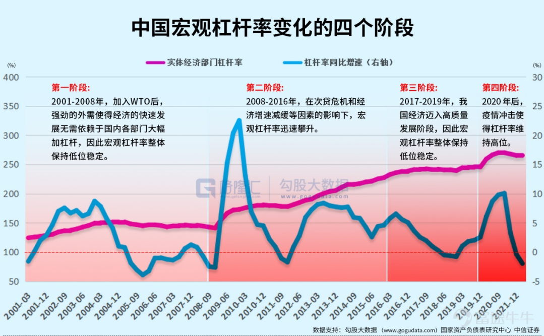 兩會把2022年GDP的增長目標定爲5.5%，這個數字在中國近40年以來，除去2020年，是最低水平。在公佈目標後，網上圍繞GDP增長目標逐年下降是否正常，展開了激烈的討論。 2021年中國GDP增速8.1%，分季度來看，2021年GDP前兩季度分別增長高達18.3%，7.9%，而後兩季度則突然驟降，回落到4.9%，4.0%。 2021年全年GDP這種“先揚後抑”的走勢，預示着今年我國經濟增長壓力仍在。至於2022年經濟增長爲何如此不易，筆者將在下文逐步剖析驅動經濟的三駕馬車——投資，消費，出口，以儘量詮釋當前中國經濟增長的瓶頸所在。 1、動搖的“定海神針” 在過去，發展房地產和基建可謂是我國經濟增長的定海神針，但這一政策現在看來已經是日暮途窮。 先談房地產。2021年大量房企爆雷作爲標誌性事件，中國房地產行業快速入冬。雖然2021中國全年商品房銷售面積及銷售額依舊雙雙創下新高，但增速明顯收窄，其中銷售額增速更是創下近7年新低。 覆巢之下，焉有完卵。在2021年房地產行業寒冬下，百強房企的銷售面積和銷售數量罕見出現了負增長。而從拿地銷售比變化，也可窺斑...