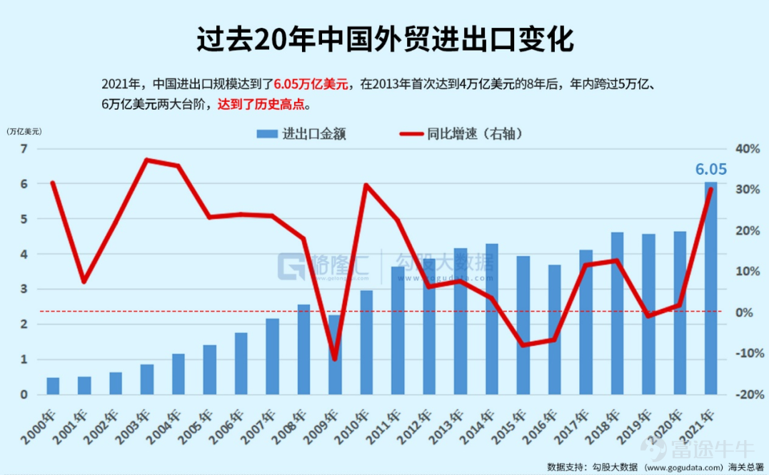 兩會把2022年GDP的增長目標定爲5.5%，這個數字在中國近40年以來，除去2020年，是最低水平。在公佈目標後，網上圍繞GDP增長目標逐年下降是否正常，展開了激烈的討論。 2021年中國GDP增速8.1%，分季度來看，2021年GDP前兩季度分別增長高達18.3%，7.9%，而後兩季度則突然驟降，回落到4.9%，4.0%。 2021年全年GDP這種“先揚後抑”的走勢，預示着今年我國經濟增長壓力仍在。至於2022年經濟增長爲何如此不易，筆者將在下文逐步剖析驅動經濟的三駕馬車——投資，消費，出口，以儘量詮釋當前中國經濟增長的瓶頸所在。 1、動搖的“定海神針” 在過去，發展房地產和基建可謂是我國經濟增長的定海神針，但這一政策現在看來已經是日暮途窮。 先談房地產。2021年大量房企爆雷作爲標誌性事件，中國房地產行業快速入冬。雖然2021中國全年商品房銷售面積及銷售額依舊雙雙創下新高，但增速明顯收窄，其中銷售額增速更是創下近7年新低。 覆巢之下，焉有完卵。在2021年房地產行業寒冬下，百強房企的銷售面積和銷售數量罕見出現了負增長。而從拿地銷售比變化，也可窺斑...