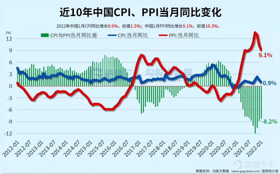 兩會把2022年GDP的增長目標定爲5.5%，這個數字在中國近40年以來，除去2020年，是最低水平。在公佈目標後，網上圍繞GDP增長目標逐年下降是否正常，展開了激烈的討論。 2021年中國GDP增速8.1%，分季度來看，2021年GDP前兩季度分別增長高達18.3%，7.9%，而後兩季度則突然驟降，回落到4.9%，4.0%。 2021年全年GDP這種“先揚後抑”的走勢，預示着今年我國經濟增長壓力仍在。至於2022年經濟增長爲何如此不易，筆者將在下文逐步剖析驅動經濟的三駕馬車——投資，消費，出口，以儘量詮釋當前中國經濟增長的瓶頸所在。 1、動搖的“定海神針” 在過去，發展房地產和基建可謂是我國經濟增長的定海神針，但這一政策現在看來已經是日暮途窮。 先談房地產。2021年大量房企爆雷作爲標誌性事件，中國房地產行業快速入冬。雖然2021中國全年商品房銷售面積及銷售額依舊雙雙創下新高，但增速明顯收窄，其中銷售額增速更是創下近7年新低。 覆巢之下，焉有完卵。在2021年房地產行業寒冬下，百強房企的銷售面積和銷售數量罕見出現了負增長。而從拿地銷售比變化，也可窺斑...