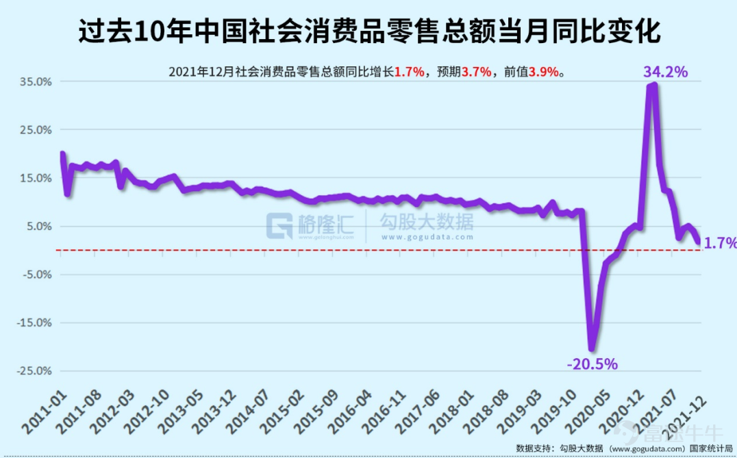 兩會把2022年GDP的增長目標定爲5.5%，這個數字在中國近40年以來，除去2020年，是最低水平。在公佈目標後，網上圍繞GDP增長目標逐年下降是否正常，展開了激烈的討論。 2021年中國GDP增速8.1%，分季度來看，2021年GDP前兩季度分別增長高達18.3%，7.9%，而後兩季度則突然驟降，回落到4.9%，4.0%。 2021年全年GDP這種“先揚後抑”的走勢，預示着今年我國經濟增長壓力仍在。至於2022年經濟增長爲何如此不易，筆者將在下文逐步剖析驅動經濟的三駕馬車——投資，消費，出口，以儘量詮釋當前中國經濟增長的瓶頸所在。 1、動搖的“定海神針” 在過去，發展房地產和基建可謂是我國經濟增長的定海神針，但這一政策現在看來已經是日暮途窮。 先談房地產。2021年大量房企爆雷作爲標誌性事件，中國房地產行業快速入冬。雖然2021中國全年商品房銷售面積及銷售額依舊雙雙創下新高，但增速明顯收窄，其中銷售額增速更是創下近7年新低。 覆巢之下，焉有完卵。在2021年房地產行業寒冬下，百強房企的銷售面積和銷售數量罕見出現了負增長。而從拿地銷售比變化，也可窺斑...
