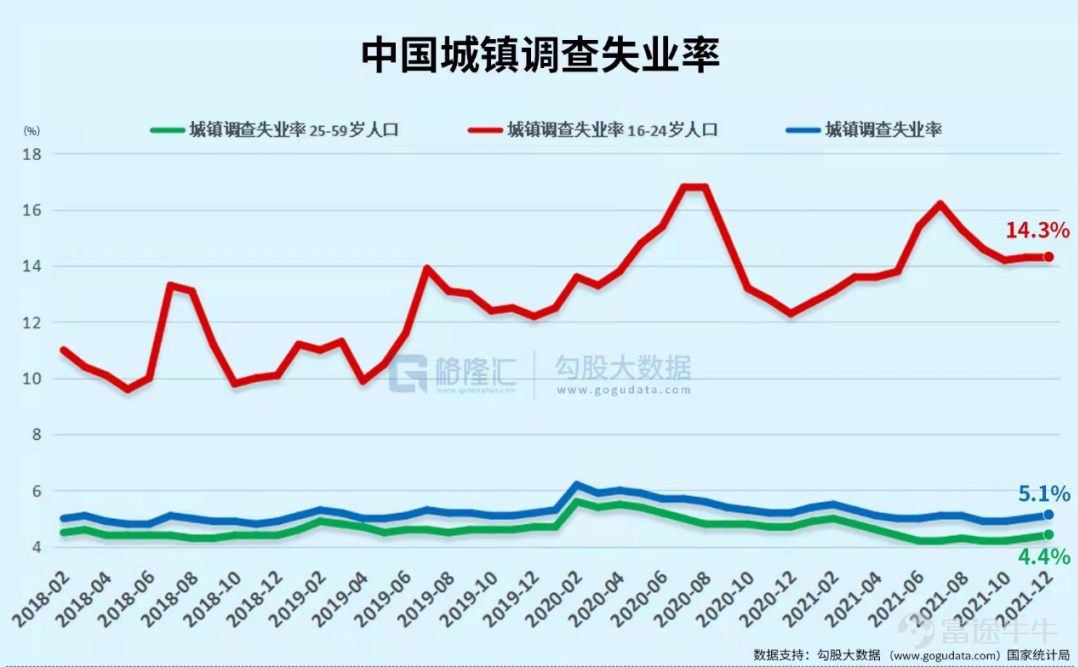 兩會把2022年GDP的增長目標定爲5.5%，這個數字在中國近40年以來，除去2020年，是最低水平。在公佈目標後，網上圍繞GDP增長目標逐年下降是否正常，展開了激烈的討論。 2021年中國GDP增速8.1%，分季度來看，2021年GDP前兩季度分別增長高達18.3%，7.9%，而後兩季度則突然驟降，回落到4.9%，4.0%。 2021年全年GDP這種“先揚後抑”的走勢，預示着今年我國經濟增長壓力仍在。至於2022年經濟增長爲何如此不易，筆者將在下文逐步剖析驅動經濟的三駕馬車——投資，消費，出口，以儘量詮釋當前中國經濟增長的瓶頸所在。 1、動搖的“定海神針” 在過去，發展房地產和基建可謂是我國經濟增長的定海神針，但這一政策現在看來已經是日暮途窮。 先談房地產。2021年大量房企爆雷作爲標誌性事件，中國房地產行業快速入冬。雖然2021中國全年商品房銷售面積及銷售額依舊雙雙創下新高，但增速明顯收窄，其中銷售額增速更是創下近7年新低。 覆巢之下，焉有完卵。在2021年房地產行業寒冬下，百強房企的銷售面積和銷售數量罕見出現了負增長。而從拿地銷售比變化，也可窺斑...