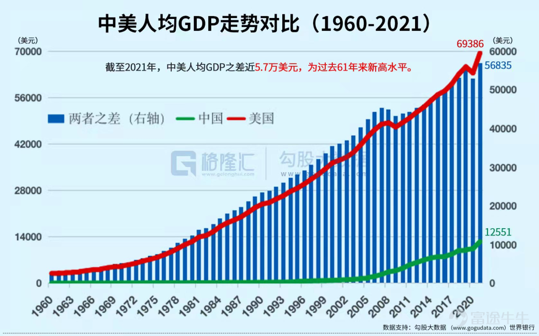 兩會把2022年GDP的增長目標定爲5.5%，這個數字在中國近40年以來，除去2020年，是最低水平。在公佈目標後，網上圍繞GDP增長目標逐年下降是否正常，展開了激烈的討論。 2021年中國GDP增速8.1%，分季度來看，2021年GDP前兩季度分別增長高達18.3%，7.9%，而後兩季度則突然驟降，回落到4.9%，4.0%。 2021年全年GDP這種“先揚後抑”的走勢，預示着今年我國經濟增長壓力仍在。至於2022年經濟增長爲何如此不易，筆者將在下文逐步剖析驅動經濟的三駕馬車——投資，消費，出口，以儘量詮釋當前中國經濟增長的瓶頸所在。 1、動搖的“定海神針” 在過去，發展房地產和基建可謂是我國經濟增長的定海神針，但這一政策現在看來已經是日暮途窮。 先談房地產。2021年大量房企爆雷作爲標誌性事件，中國房地產行業快速入冬。雖然2021中國全年商品房銷售面積及銷售額依舊雙雙創下新高，但增速明顯收窄，其中銷售額增速更是創下近7年新低。 覆巢之下，焉有完卵。在2021年房地產行業寒冬下，百強房企的銷售面積和銷售數量罕見出現了負增長。而從拿地銷售比變化，也可窺斑...