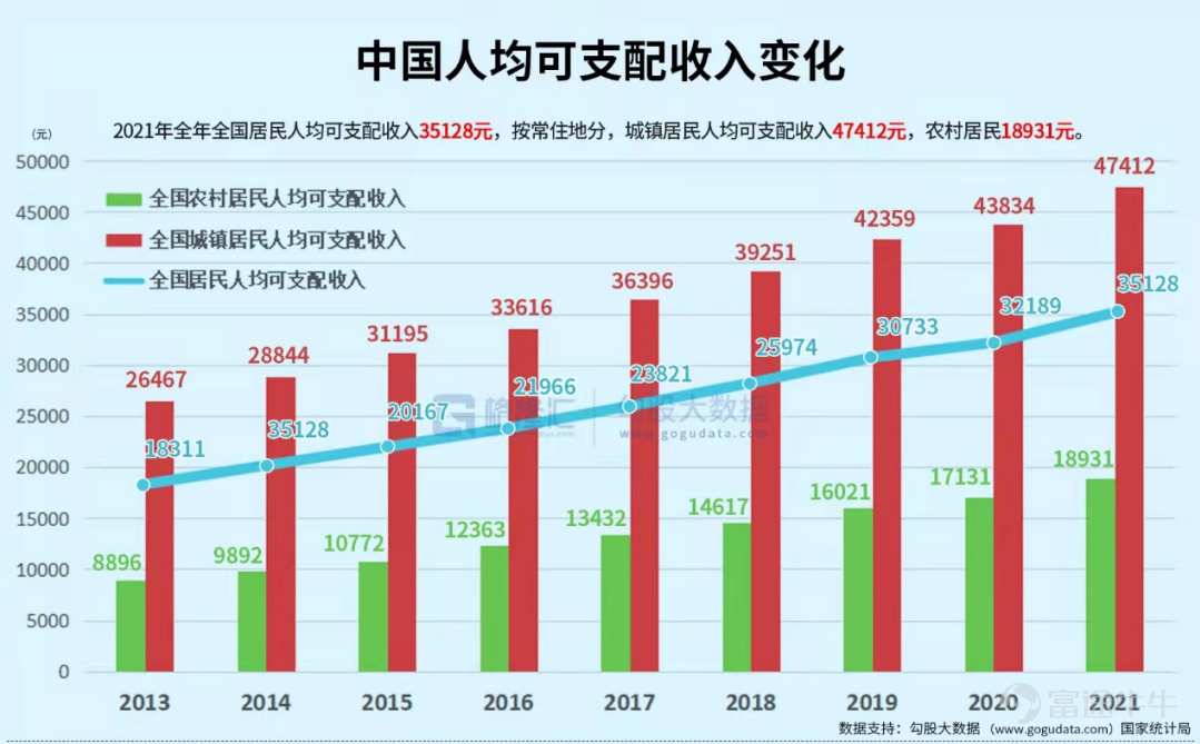 兩會把2022年GDP的增長目標定爲5.5%，這個數字在中國近40年以來，除去2020年，是最低水平。在公佈目標後，網上圍繞GDP增長目標逐年下降是否正常，展開了激烈的討論。 2021年中國GDP增速8.1%，分季度來看，2021年GDP前兩季度分別增長高達18.3%，7.9%，而後兩季度則突然驟降，回落到4.9%，4.0%。 2021年全年GDP這種“先揚後抑”的走勢，預示着今年我國經濟增長壓力仍在。至於2022年經濟增長爲何如此不易，筆者將在下文逐步剖析驅動經濟的三駕馬車——投資，消費，出口，以儘量詮釋當前中國經濟增長的瓶頸所在。 1、動搖的“定海神針” 在過去，發展房地產和基建可謂是我國經濟增長的定海神針，但這一政策現在看來已經是日暮途窮。 先談房地產。2021年大量房企爆雷作爲標誌性事件，中國房地產行業快速入冬。雖然2021中國全年商品房銷售面積及銷售額依舊雙雙創下新高，但增速明顯收窄，其中銷售額增速更是創下近7年新低。 覆巢之下，焉有完卵。在2021年房地產行業寒冬下，百強房企的銷售面積和銷售數量罕見出現了負增長。而從拿地銷售比變化，也可窺斑...