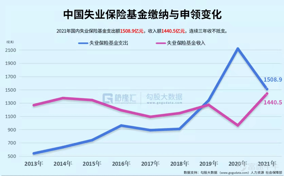 兩會把2022年GDP的增長目標定爲5.5%，這個數字在中國近40年以來，除去2020年，是最低水平。在公佈目標後，網上圍繞GDP增長目標逐年下降是否正常，展開了激烈的討論。 2021年中國GDP增速8.1%，分季度來看，2021年GDP前兩季度分別增長高達18.3%，7.9%，而後兩季度則突然驟降，回落到4.9%，4.0%。 2021年全年GDP這種“先揚後抑”的走勢，預示着今年我國經濟增長壓力仍在。至於2022年經濟增長爲何如此不易，筆者將在下文逐步剖析驅動經濟的三駕馬車——投資，消費，出口，以儘量詮釋當前中國經濟增長的瓶頸所在。 1、動搖的“定海神針” 在過去，發展房地產和基建可謂是我國經濟增長的定海神針，但這一政策現在看來已經是日暮途窮。 先談房地產。2021年大量房企爆雷作爲標誌性事件，中國房地產行業快速入冬。雖然2021中國全年商品房銷售面積及銷售額依舊雙雙創下新高，但增速明顯收窄，其中銷售額增速更是創下近7年新低。 覆巢之下，焉有完卵。在2021年房地產行業寒冬下，百強房企的銷售面積和銷售數量罕見出現了負增長。而從拿地銷售比變化，也可窺斑...