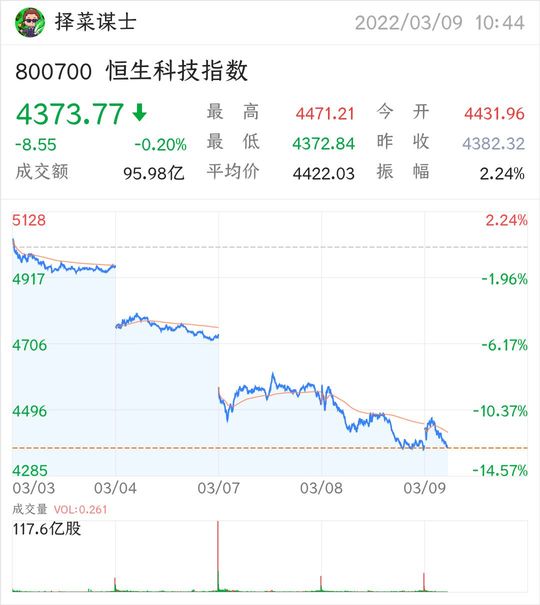 謀眼觀市:再創六年新低，打響兩萬點保衛戰