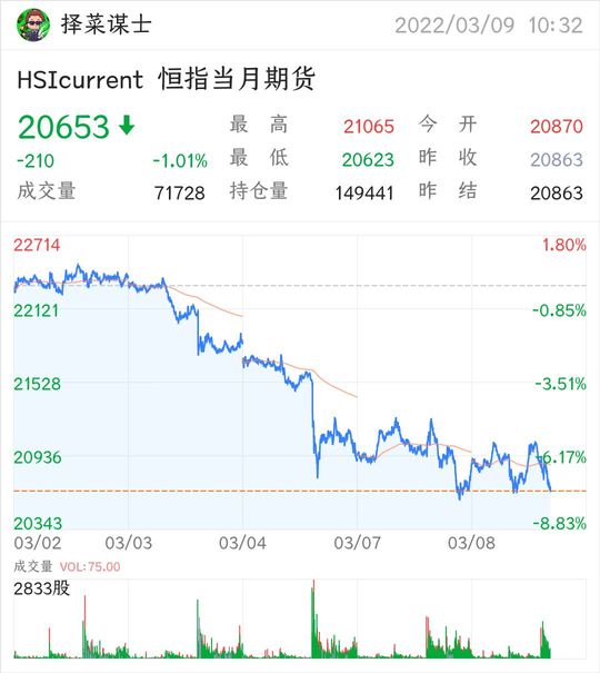 謀眼觀市:再創六年新低，打響兩萬點保衛戰