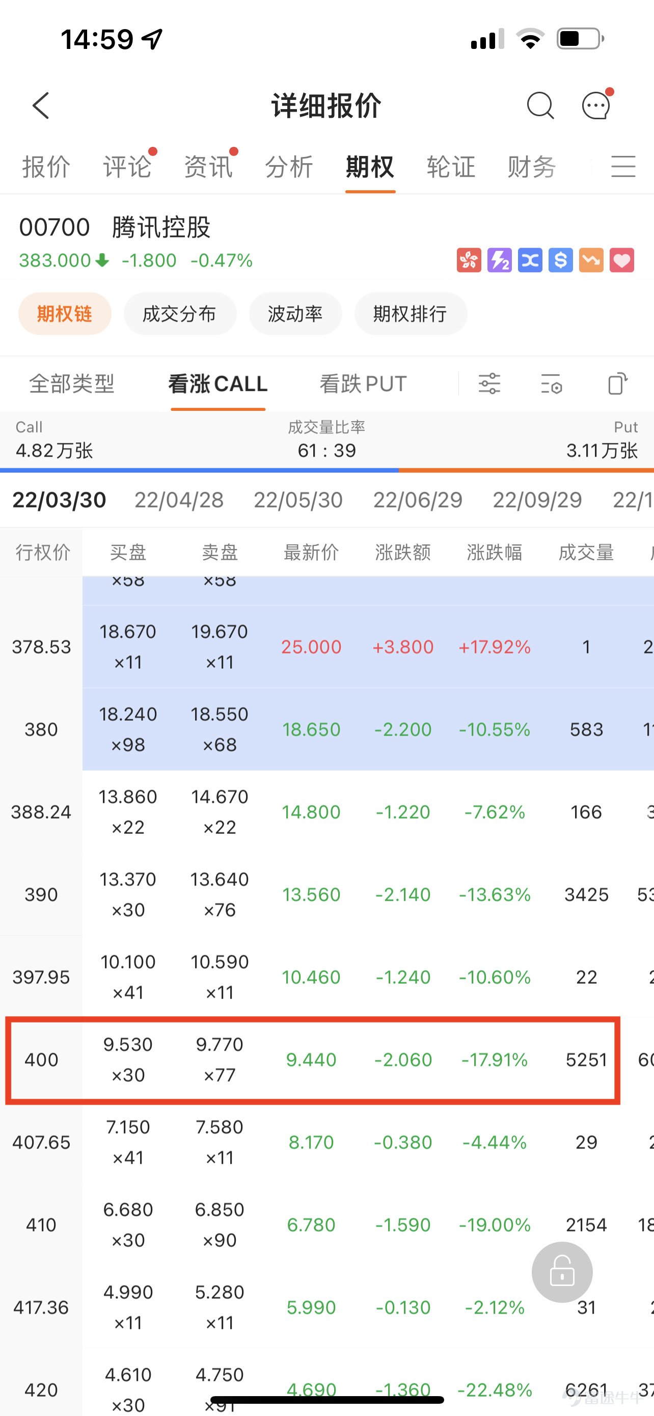 Publishing financial reports is an important day for a listed company. Each year's four earnings seasons are a sniper field for options users. The financial report conference brought official corporate news in stages, releasing the market sentiment, either positive or pessimistic. Faced with this kind of sentiment, the market will respond quickly, causing fluctuations in stock prices. Fluctuations are closely related to option prices. Three elements of options Before we begin to introduce options strategies for the earnings season, let's review the three factors that influence options: Time: If all other conditions are consistent, the closer the option is to the exercise date, the cheaper it is. The so-called “wear and tear” of options generally refers mainly to the decline in time value. As we said earlier, options are like insurance. The longer the insured, the more expensive the price. It is said that there are many dreams at night. The longer it is until the expiration date, the more expensive it is. 2) The price of the underlying stock. For call, the lower the exercise price, the more expensive; for put, the higher the exercise price. The so-called “buy low, sell high” is difficult to achieve, so the more valuable it is, and the price of the corresponding option is also more expensive. 3) Implied Volatility (IV): The higher the IV, the more expensive the option. The more likely the underlying stock is to fluctuate, the more expensive the options will be. It can be understood this way: the more it jumps up and down, the more unstable the trend, the more arbitrage opportunities there are, the more expensive the option price will be. So, what do you buy when you buy an option? As mentioned in the previous introduction, buying options is roughly equivalent to buying insurance. Let's be a little more professional today. If you think of an option as a valuable contract, then it includes:Intrinsic value+ time...