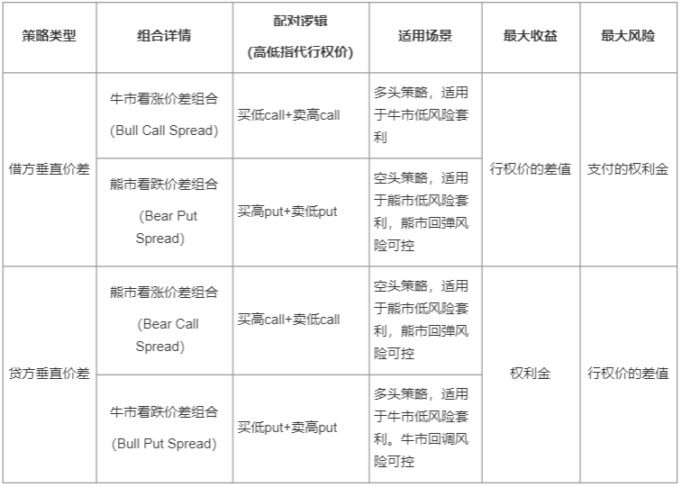 Publishing financial reports is an important day for a listed company. Each year's four earnings seasons are a sniper field for options users. The financial report conference brought official corporate news in stages, releasing the market sentiment, either positive or pessimistic. Faced with this kind of sentiment, the market will respond quickly, causing fluctuations in stock prices. Fluctuations are closely related to option prices. Three elements of options Before we begin to introduce options strategies for the earnings season, let's review the three factors that influence options: Time: If all other conditions are consistent, the closer the option is to the exercise date, the cheaper it is. The so-called “wear and tear” of options generally refers mainly to the decline in time value. As we said earlier, options are like insurance. The longer the insured, the more expensive the price. It is said that there are many dreams at night. The longer it is until the expiration date, the more expensive it is. 2) The price of the underlying stock. For call, the lower the exercise price, the more expensive; for put, the higher the exercise price. The so-called “buy low, sell high” is difficult to achieve, so the more valuable it is, and the price of the corresponding option is also more expensive. 3) Implied Volatility (IV): The higher the IV, the more expensive the option. The more likely the underlying stock is to fluctuate, the more expensive the options will be. It can be understood this way: the more it jumps up and down, the more unstable the trend, the more arbitrage opportunities there are, the more expensive the option price will be. So, what do you buy when you buy an option? As mentioned in the previous introduction, buying options is roughly equivalent to buying insurance. Let's be a little more professional today. If you think of an option as a valuable contract, then it includes:Intrinsic value+ time...