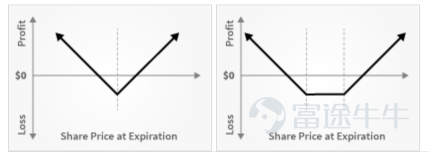 Publishing financial reports is an important day for a listed company. Each year's four earnings seasons are a sniper field for options users. The financial report conference brought official corporate news in stages, releasing the market sentiment, either positive or pessimistic. Faced with this kind of sentiment, the market will respond quickly, causing fluctuations in stock prices. Fluctuations are closely related to option prices. Three elements of options Before we begin to introduce options strategies for the earnings season, let's review the three factors that influence options: Time: If all other conditions are consistent, the closer the option is to the exercise date, the cheaper it is. The so-called “wear and tear” of options generally refers mainly to the decline in time value. As we said earlier, options are like insurance. The longer the insured, the more expensive the price. It is said that there are many dreams at night. The longer it is until the expiration date, the more expensive it is. 2) The price of the underlying stock. For call, the lower the exercise price, the more expensive; for put, the higher the exercise price. The so-called “buy low, sell high” is difficult to achieve, so the more valuable it is, and the price of the corresponding option is also more expensive. 3) Implied Volatility (IV): The higher the IV, the more expensive the option. The more likely the underlying stock is to fluctuate, the more expensive the options will be. It can be understood this way: the more it jumps up and down, the more unstable the trend, the more arbitrage opportunities there are, the more expensive the option price will be. So, what do you buy when you buy an option? As mentioned in the previous introduction, buying options is roughly equivalent to buying insurance. Let's be a little more professional today. If you think of an option as a valuable contract, then it includes:Intrinsic value+ time...