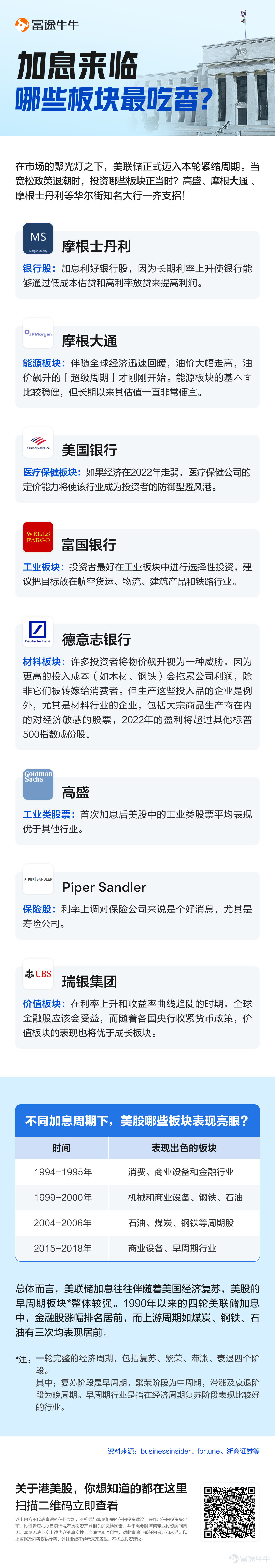 一图看懂美股加息吃香板块