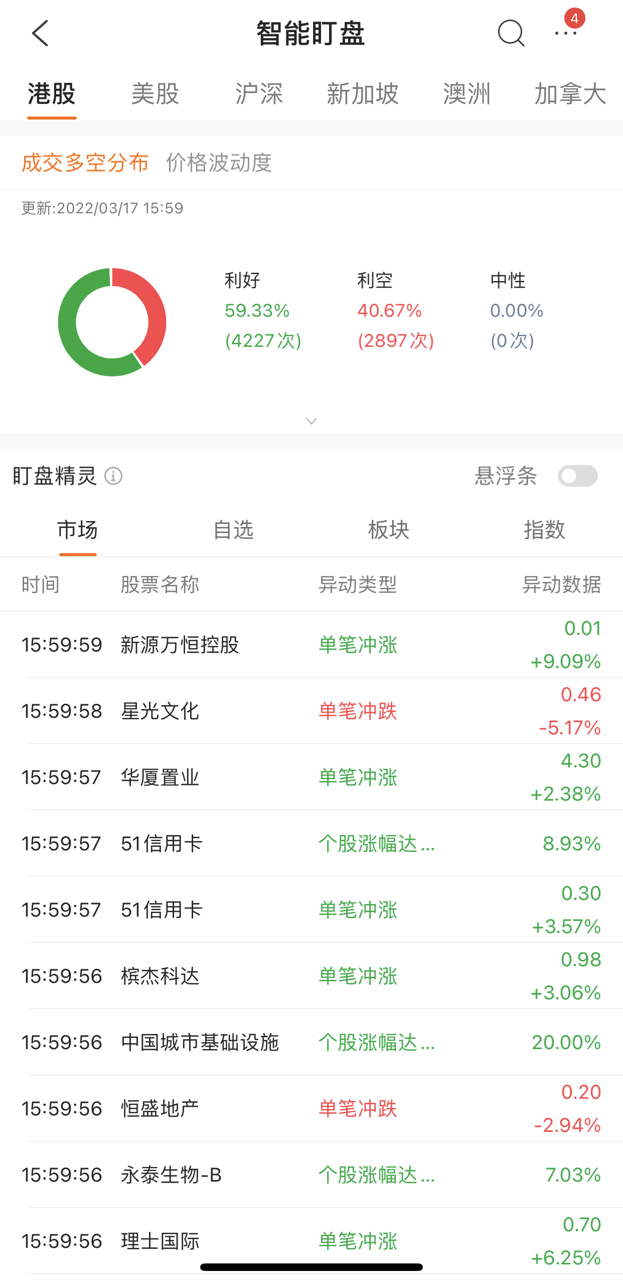 经历了连续性恐慌抛售，港股3月16日、17日迎来暴力反弹。恒生科技指数两日连涨30%+，知名中概股腾讯阿里更是一日内一度涨超20%！ 而16日晚间，美股同样迎来历史性大涨，其中纳斯达克综合指数罕见拉升3.77%。 机构解读 就在市场萎靡之际，一系列的利好消息刺激了该轮股市反弹——国外美联储加息靴子落地，美股集体大涨，俄乌局势逐渐稳定；国务院副总理刘鹤16日午间的重磅发言也给股市一剂注入强心剂，同时酝酿打击恶意做空机构的措施。 对于后市的判断，中外资机构都秉持乐观态度，认为短期内市场震荡不可避免，但中长期看目前港股估值具有很强的吸引力，建议投资者耐心等待“情绪底”。 更多机构观点，可查看富途资讯最新内容：港股暴力拉升，超跌反弹还是反转将至？ 机会解析 面对股市暴力反弹，该如何做才能跟上这波行情呢？ 牛牛根据市场分析与最新资讯信息，为牛友们整理了以下投资功能与策略： ● 策略一——学会使用富途神器，不错过任何时机 神器1：富途“区间涨幅榜“，可直观展示不同时间区间下各市场的涨跌排名。牛友们可以选择5分钟、5日、10日等不同区间维度，发现...