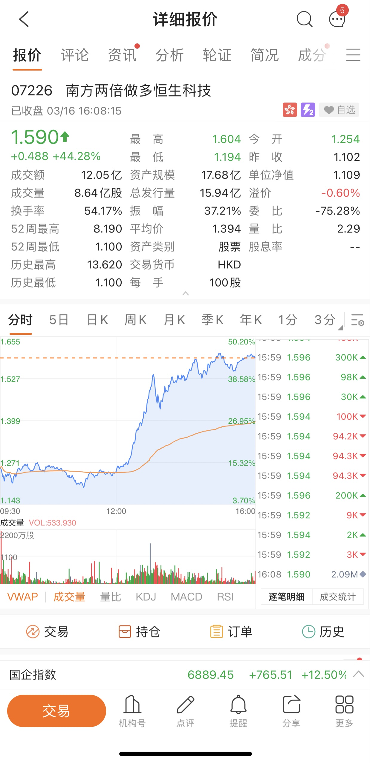经历了连续性恐慌抛售，港股3月16日、17日迎来暴力反弹。恒生科技指数两日连涨30%+，知名中概股腾讯阿里更是一日内一度涨超20%！ 而16日晚间，美股同样迎来历史性大涨，其中纳斯达克综合指数罕见拉升3.77%。 机构解读 就在市场萎靡之际，一系列的利好消息刺激了该轮股市反弹——国外美联储加息靴子落地，美股集体大涨，俄乌局势逐渐稳定；国务院副总理刘鹤16日午间的重磅发言也给股市一剂注入强心剂，同时酝酿打击恶意做空机构的措施。 对于后市的判断，中外资机构都秉持乐观态度，认为短期内市场震荡不可避免，但中长期看目前港股估值具有很强的吸引力，建议投资者耐心等待“情绪底”。 更多机构观点，可查看富途资讯最新内容：港股暴力拉升，超跌反弹还是反转将至？ 机会解析 面对股市暴力反弹，该如何做才能跟上这波行情呢？ 牛牛根据市场分析与最新资讯信息，为牛友们整理了以下投资功能与策略： ● 策略一——学会使用富途神器，不错过任何时机 神器1：富途“区间涨幅榜“，可直观展示不同时间区间下各市场的涨跌排名。牛友们可以选择5分钟、5日、10日等不同区间维度，发现...