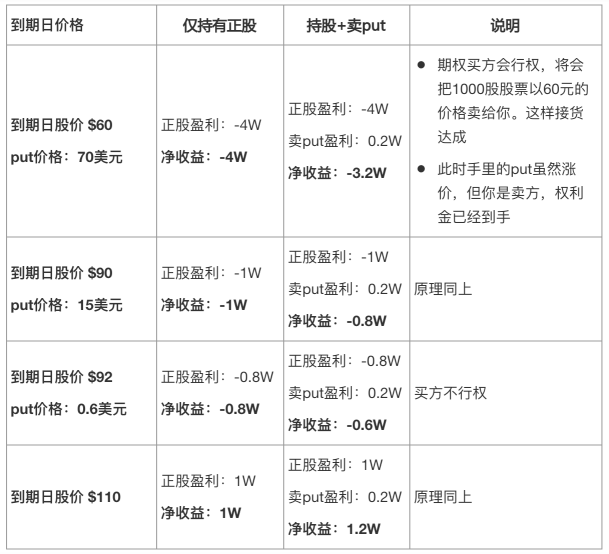 The content of this article is valid for a I've been optimistic about a company for a long time. Those who have just bought their stocks think they'll be shareholders in the future. At this point, the stock starts to fall. Should I take it? sell it? Or add to the warehouse?[Shocked] However, anyone who has bought stocks has had a similar experience. With the dream of increasing wealth, why did you start bothering about this as soon as you arrived?! What can I do? Can we just watch the stock fall and do nothing? If you sell it, the loss becomes a real loss. If you hold it, will it keep falling? Adding warehouses and dilating costs doesn't rise. What should I do? Generally speaking, stock trading is a strategy: buy low, sell high, and have a single direction. If the financial market were just that kind of trick, it would be an underestimation of the strength of our investment forefathers. Market risks are ever-changing. Simply holding stocks seems extremely passive. YesStock optionsWith this risk management tool, investment has become rich and diversified. If you still don't know what options are, you can go to the academy to learn the basics of options: [Share Link: https://www.futuniuniu.com/course/1188] The strategy described next is based on the following context:I'm optimistic about a stock for a long time, and it's currently in a downward channel. I don't want to leave the market, and I also want to hedge against the risk of falling.It does not apply to situations such as intraday option arbitrage, high-frequency stock trading, etc. 1. Bearish Strategy: Pairing Put Options (Pairing Put) Specific practices: Hold underlying stocks, buy puts, and hedge against downside risks. Applicable...