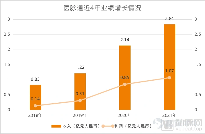 原創 張曉旭 動脈網 3月24日,以國內最大在線專業醫師平台爲定位上市的醫脈通,發佈了上市後的首份業績報告。2021年,醫脈通實現總收入2.84億元,同比增長33.2%;經調整淨利潤1.07億元,同比增長25.4%。 醫生是醫療健康行業最核心的資源,其需求也帶動了一批醫生平台的產生。這其中,醫脈通的註冊醫生數在2021年已大幅增長至310萬,佔國內執業醫師的75%。 爲醫生服務,是否能撐起一家上市公司?據醫脈通此前公佈的數據顯示,2018年以來,公司處於收入和利潤持續增長狀態。因此,2021年的業績表現也是延續了這一態勢,醫生平台也可支撐穩健的業績增長。那麼,醫脈通在怎樣圍繞醫生服務搭建商業模式?2021年又有何新突破、後續動能如何?動脈網對此進行了解讀。 首份年報發佈,優秀成績延續 針對不同類型的用戶,醫脈通構建了三大類解決方案。精準學術營銷及企業解決方案主要服務於藥械企業、醫療機構和研究機構等,爲藥械企業提供數字化學術營銷服務,爲醫療機構、研究機構等提供臨床試驗(CRO)、真實世界研究(RWS)相關的SaaS服務。 醫學知...