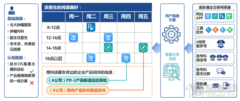 原創 張曉旭 動脈網 3月24日,以國內最大在線專業醫師平台爲定位上市的醫脈通,發佈了上市後的首份業績報告。2021年,醫脈通實現總收入2.84億元,同比增長33.2%;經調整淨利潤1.07億元,同比增長25.4%。 醫生是醫療健康行業最核心的資源,其需求也帶動了一批醫生平台的產生。這其中,醫脈通的註冊醫生數在2021年已大幅增長至310萬,佔國內執業醫師的75%。 爲醫生服務,是否能撐起一家上市公司?據醫脈通此前公佈的數據顯示,2018年以來,公司處於收入和利潤持續增長狀態。因此,2021年的業績表現也是延續了這一態勢,醫生平台也可支撐穩健的業績增長。那麼,醫脈通在怎樣圍繞醫生服務搭建商業模式?2021年又有何新突破、後續動能如何?動脈網對此進行了解讀。 首份年報發佈,優秀成績延續 針對不同類型的用戶,醫脈通構建了三大類解決方案。精準學術營銷及企業解決方案主要服務於藥械企業、醫療機構和研究機構等,爲藥械企業提供數字化學術營銷服務,爲醫療機構、研究機構等提供臨床試驗(CRO)、真實世界研究(RWS)相關的SaaS服務。 醫學知...