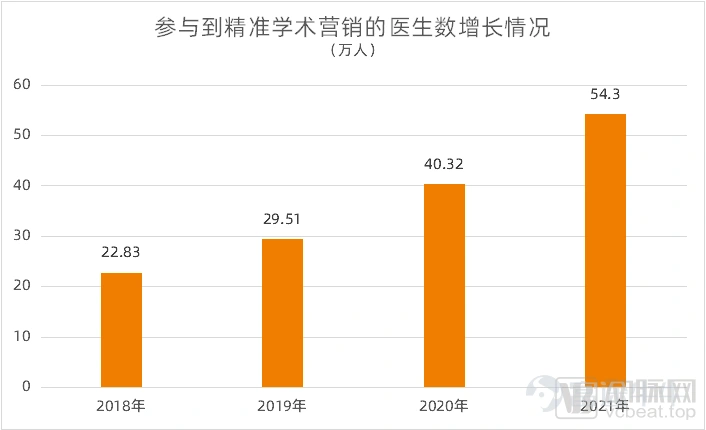 原創 張曉旭 動脈網 3月24日,以國內最大在線專業醫師平台爲定位上市的醫脈通,發佈了上市後的首份業績報告。2021年,醫脈通實現總收入2.84億元,同比增長33.2%;經調整淨利潤1.07億元,同比增長25.4%。 醫生是醫療健康行業最核心的資源,其需求也帶動了一批醫生平台的產生。這其中,醫脈通的註冊醫生數在2021年已大幅增長至310萬,佔國內執業醫師的75%。 爲醫生服務,是否能撐起一家上市公司?據醫脈通此前公佈的數據顯示,2018年以來,公司處於收入和利潤持續增長狀態。因此,2021年的業績表現也是延續了這一態勢,醫生平台也可支撐穩健的業績增長。那麼,醫脈通在怎樣圍繞醫生服務搭建商業模式?2021年又有何新突破、後續動能如何?動脈網對此進行了解讀。 首份年報發佈,優秀成績延續 針對不同類型的用戶,醫脈通構建了三大類解決方案。精準學術營銷及企業解決方案主要服務於藥械企業、醫療機構和研究機構等,爲藥械企業提供數字化學術營銷服務,爲醫療機構、研究機構等提供臨床試驗(CRO)、真實世界研究(RWS)相關的SaaS服務。 醫學知...
