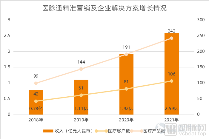 原創 張曉旭 動脈網 3月24日,以國內最大在線專業醫師平台爲定位上市的醫脈通,發佈了上市後的首份業績報告。2021年,醫脈通實現總收入2.84億元,同比增長33.2%;經調整淨利潤1.07億元,同比增長25.4%。 醫生是醫療健康行業最核心的資源,其需求也帶動了一批醫生平台的產生。這其中,醫脈通的註冊醫生數在2021年已大幅增長至310萬,佔國內執業醫師的75%。 爲醫生服務,是否能撐起一家上市公司?據醫脈通此前公佈的數據顯示,2018年以來,公司處於收入和利潤持續增長狀態。因此,2021年的業績表現也是延續了這一態勢,醫生平台也可支撐穩健的業績增長。那麼,醫脈通在怎樣圍繞醫生服務搭建商業模式?2021年又有何新突破、後續動能如何?動脈網對此進行了解讀。 首份年報發佈,優秀成績延續 針對不同類型的用戶,醫脈通構建了三大類解決方案。精準學術營銷及企業解決方案主要服務於藥械企業、醫療機構和研究機構等,爲藥械企業提供數字化學術營銷服務,爲醫療機構、研究機構等提供臨床試驗(CRO)、真實世界研究(RWS)相關的SaaS服務。 醫學知...