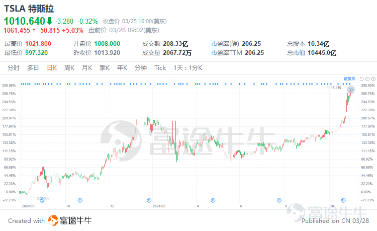 Is Tesla planning another stock split?[Let Me See] On March 28, Tesla announced on Twitter that it would ask shareholders to vote at this year’s annual general meeting to authorize the issuance of additional shares for a stock split. This comes a year and a half after Tesla's last stock split. Following the news, Tesla's pre-market price surged over 6%, with similar gains reflected during trading hours. Since March 14, Tesla has seen steady growth, surging 27% within two weeks, with its share price rising back above $1,000. Alongside the rise in stock price, Tesla's shareholders are also feeling optimistic. Ever since the stock split signal was released, many fellow investors have begun anticipating another Tesla rally, predicting tonight's stock price to hit $1,100 and reach $1,300 this week.[Awesome] Of course, what most investors are currently concerned about is: Will this stock split plan pass? When will the split happen? How do they plan to split it? And how will the stock price behave? 1. What is a stock split? A share split, also known as 'stock split', refers to dividing a higher-priced stock into multiple lower-priced stocks. Here's an example. Xiao Zhang owns 10 shares of Company A at $50 each. After Company A announces a 1:2 stock split, Xiao Zhang’s original 10 shares will become 20 shares at $25 each.Notice that the total value of Xiao Zhang’s holdings in Company A remains unchanged, but the number of shares owned doubles. So, when is a stock split necessary? Simply put, when the price of a stock becomes too high, it could affect...