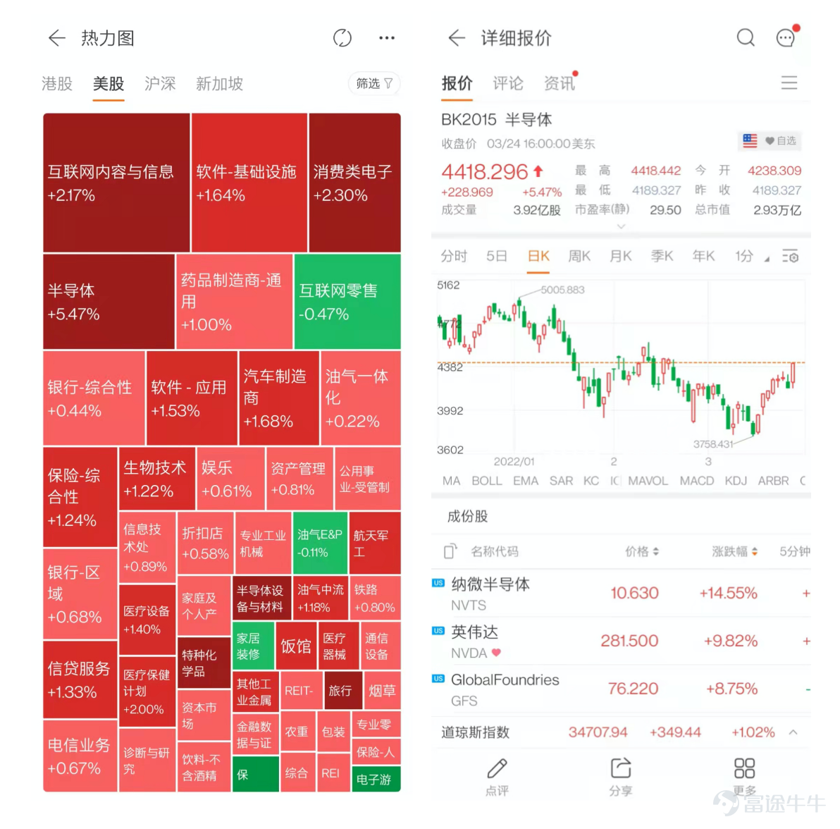 Hello Mooer, everyone, in this issue of playing Tuniu, we will introduce a very useful feature - the sector heat map. Some time ago, Tuniu noticed some Mooers expressing their surprise at discovering and using the "sector heat map" when collecting feedback on product features.@准备变身(互浇)"Futubull actually has a cloud map feature!" to express their surprise at discovering and using the "sector heat map". Tuniu wants to say, yes, the Futubull "sector heat map" feature has been online for nearly half a year! If you haven't unlocked it yet, today Tuniu will show you what it's all about~ What is the sector heat map? A heat map visualizes the overall data of the entire market graphically, expressing the market cap and change in each industry based on the size and color depth of the blocks. Why use a sector heat map? 1) Intuitively overview market movements 热力图是把数据用图形展示出来的一个工具,是股票市场全景图。其最大优势是,通过人在客观认知上,最易于感知的形状、面积和颜色,来表达全市场数据的走势,活跃程度,甚至是情绪。比如,用面积的大小表示市值,颜色的深浅表示涨跌的幅度。市值越大的板块面积越大;涨幅越大的板块颜色越深。非常直观和具体,能够在最短的时间里面把握市场全局。 有调查研究显示,在股票看盘工具的使用中,要得到同样的信息量,使用“股票热力地图...