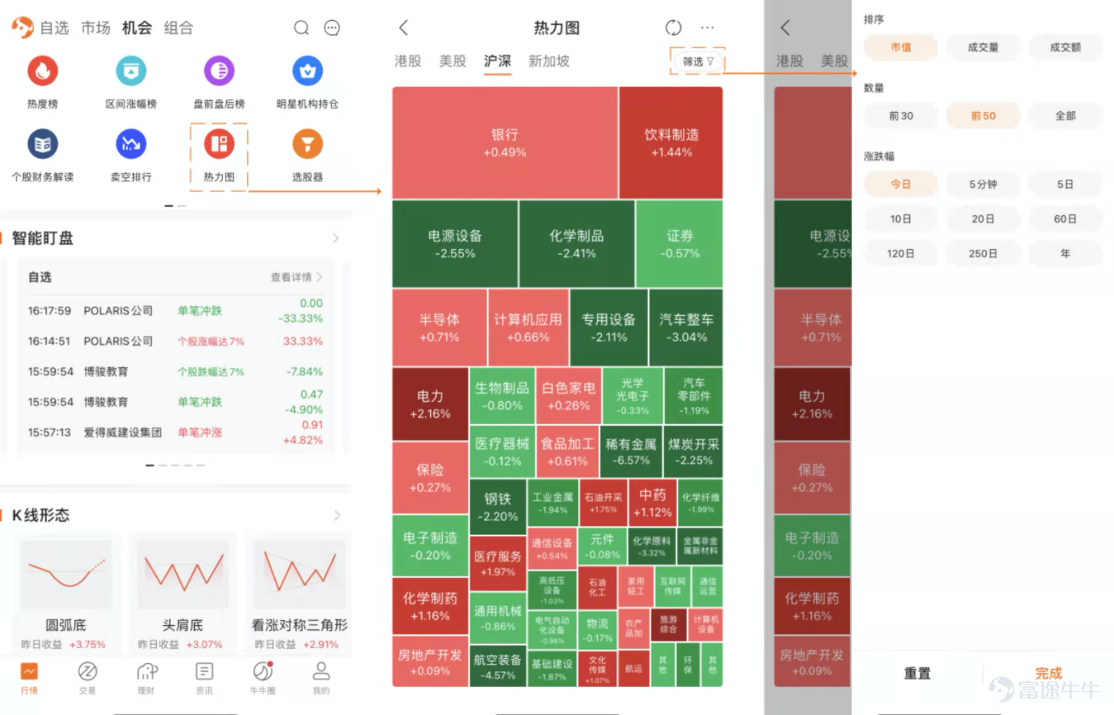 Hello Mooer, everyone, in this issue of playing Tuniu, we will introduce a very useful feature - the sector heat map. Some time ago, Tuniu noticed some Mooers expressing their surprise at discovering and using the "sector heat map" when collecting feedback on product features.@准备变身(互浇)"Futubull actually has a cloud map feature!" to express their surprise at discovering and using the "sector heat map". Tuniu wants to say, yes, the Futubull "sector heat map" feature has been online for nearly half a year! If you haven't unlocked it yet, today Tuniu will show you what it's all about~ What is the sector heat map? A heat map visualizes the overall data of the entire market graphically, expressing the market cap and change in each industry based on the size and color depth of the blocks. Why use a sector heat map? 1) Intuitively overview market movements 热力图是把数据用图形展示出来的一个工具,是股票市场全景图。其最大优势是,通过人在客观认知上,最易于感知的形状、面积和颜色,来表达全市场数据的走势,活跃程度,甚至是情绪。比如,用面积的大小表示市值,颜色的深浅表示涨跌的幅度。市值越大的板块面积越大;涨幅越大的板块颜色越深。非常直观和具体,能够在最短的时间里面把握市场全局。 有调查研究显示,在股票看盘工具的使用中,要得到同样的信息量,使用“股票热力地图...