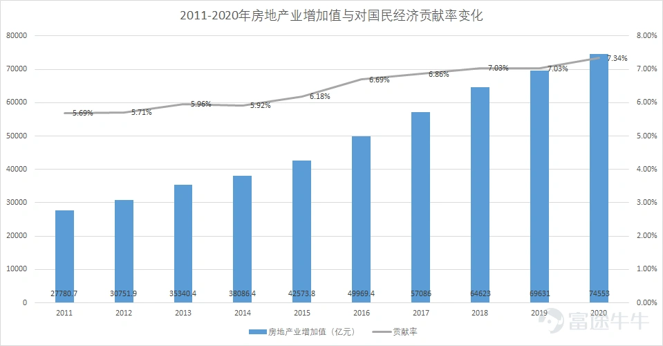 節後首個交易日,迎來了地產股的再度拉升。其中,綠景中國地產(00095)一度升逾47%至1.58港元,領漲港股地產板塊。 如果細心的投資者會發現,本輪地產股的升幅並非一蹴而就。數據顯示,自3月15日至4月4日,港股地產指數上漲16.7%。值得注意的是,催漲股價的直接利好,便是近期一系列放寬限購政策的出臺。 4月5日,繼大連、衢州、秦皇島、綿陽之後,又一省會城市——蘭州宣佈放寬購房政策。 據蘭州市政府網站顯示:蘭州爲優化營商環境出臺了四大「硬措施」,其中一項措施包括降低個人購房門檻,首套房貸首付比例最低兩成,二套房貸首付比例最低三成;減輕個人住房消費負擔,對結清貸款再購第二套房按首套房貸款政策;對孝老撫育住房需求放鬆區域限購政策等。 由放寬限購到股價抬升,很多人不禁好奇,地產股寒冬真的已經過去了麼? 房產市場上流傳這樣一段話,地產發展趨勢主要關注以下三類情況,即:「長期看人口、中期看土地(政策)、短期看金融。」然而,有業內人士指出,三點因素中,最終還是要看政策調控。爲什麼這麼說呢? 據國家統計局數據顯示,2020年房地產業增加值爲7.45萬億元,較2019年增...