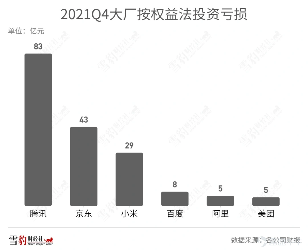 Internet CVC (Corporate Venture Capital), which once had no negative consequences, dominates the Chinese venture capital industry, and was even able to invest half of the enterprise with “half life”, came to an end in 2021. Judging from the 2021 financial reports of major companies, investment businesses that earned 100 billion dollars in profits for giants in the past have become a source of drag on net profit and even caused overall losses under the cold winter of the Internet. The key words of business for big manufacturers have also generally changed from “unlimited investment” in previous years to “cost reduction and efficiency” this year (see Xuebao Finance and Economic News for details)How did Tencent Ali and Byte survive the winter? CEOs reached a rare consensus, only these four words”). Along with that, the high-profile CVC of the big manufacturers also took a step back: Tencent$TENCENT (00700.HK)$The official investment website, which was launched in a high-profile manner a year ago, quietly shut down, and Byte even directly abolished its strategic investment department. The more important change is that giants that used to use investment as a starting point to link horizontally and build high walls are gradually estranging from the companies they invested in in the past. Tencent cuts Beijing$JD-SW (09618.HK)$East and Sea holdings reduced; Ali CEO Zhang Yong withdrew from Weibo$WB-SW (09898.HK)$The board of directors also changed its shareholding in Tudou.com to “indirect.” However, in the infinite game of business operations, only trough periods have no finish line. Xuebao Finance & Economic News observed that in addition to the low level of investment in CVC, a major internet company,...