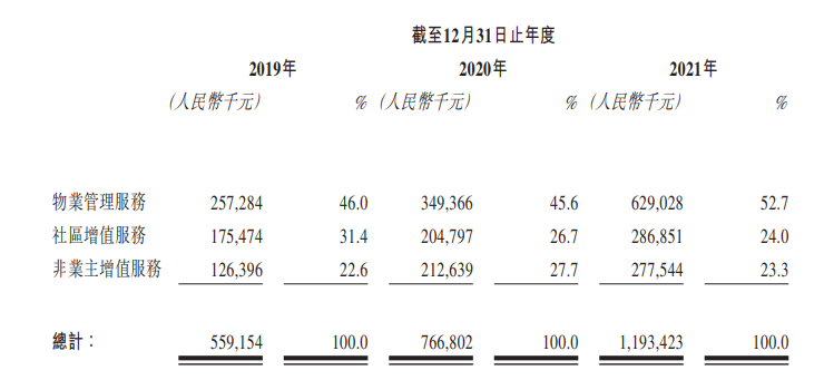 衆多物管企業「接踵」奔赴港交所，東原仁知靠什麼突圍？