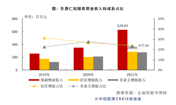 衆多物管企業「接踵」奔赴港交所，東原仁知靠什麼突圍？