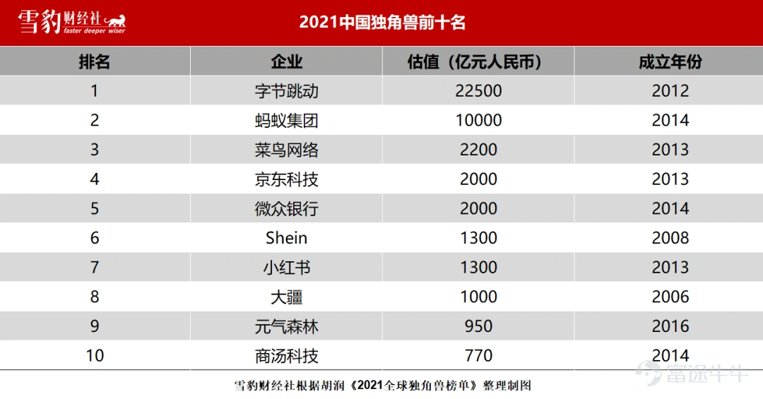 Internet CVC (Corporate Venture Capital), which once had no negative consequences, dominates the Chinese venture capital industry, and was even able to invest half of the enterprise with “half life”, came to an end in 2021. Judging from the 2021 financial reports of major companies, investment businesses that earned 100 billion dollars in profits for giants in the past have become a source of drag on net profit and even caused overall losses under the cold winter of the Internet. The key words of business for big manufacturers have also generally changed from “unlimited investment” in previous years to “cost reduction and efficiency” this year (see Xuebao Finance and Economic News for details)How did Tencent Ali and Byte survive the winter? CEOs reached a rare consensus, only these four words”). Along with that, the high-profile CVC of the big manufacturers also took a step back: Tencent$TENCENT (00700.HK)$The official investment website, which was launched in a high-profile manner a year ago, quietly shut down, and Byte even directly abolished its strategic investment department. The more important change is that giants that used to use investment as a starting point to link horizontally and build high walls are gradually estranging from the companies they invested in in the past. Tencent cuts Beijing$JD-SW (09618.HK)$East and Sea holdings reduced; Ali CEO Zhang Yong withdrew from Weibo$WB-SW (09898.HK)$The board of directors also changed its shareholding in Tudou.com to “indirect.” However, in the infinite game of business operations, only trough periods have no finish line. Xuebao Finance & Economic News observed that in addition to the low level of investment in CVC, a major internet company,...