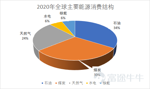 2020 global primary energy consumption structure (Data source: wind)