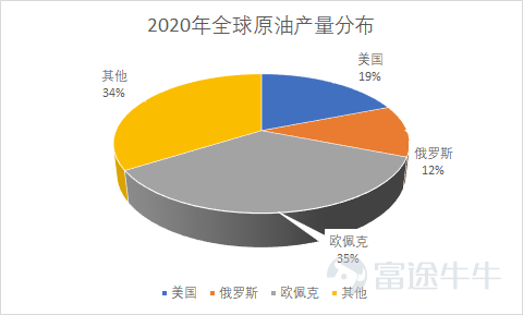 2020 global crude oil production distribution (Data source: BP Statistical Review of World Energy)