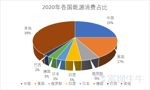 2020 energy consumption share by country (Data source: wind)