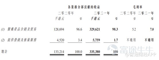俗话说“熊市多暴涨，牛市多暴跌”，在熊市阶段，暴涨的往往是所谓的“妖股”。 现如今的港股市场，已然是熊市行情，股价腰斩，破位的比比皆是。尽管整体行情十分不好，但依然有少数个股走出波澜壮阔的行情，$新锐医药 (06108.HK)$便是这少数股票之一。 智通财经APP了解到，2017年10月新锐医药停牌，2022年3月22日复牌，自复牌以来，公司股价走出了一个完美的U型，从底部上涨超600%。截至4月19日收盘时间，新锐医药当天涨152.78%，报0.91港元，成交额4.73亿港元。 (行情来源：智通财经) 从消息面上来看，新锐医药的大涨主要源于公司业绩大幅增长，2021年实现收益3.35亿港元，同比增长1.52倍，亏损由上一年度6973万元收窄至282万元，同比收窄约96%。公司称，二代头孢产品销量增长是收入大增的主因，同时，减值亏损显著降低也成为盈利减亏的重要因素。 业绩大增，医保控费成长受限 智通财经APP获悉，新锐医药是一家医药分销商，总部位于浙江省杭州市，2013年登陆港交所。 从公司以往的业绩来看，新锐医药业...
