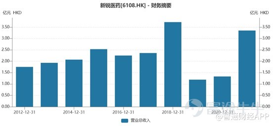 俗话说“熊市多暴涨，牛市多暴跌”，在熊市阶段，暴涨的往往是所谓的“妖股”。 现如今的港股市场，已然是熊市行情，股价腰斩，破位的比比皆是。尽管整体行情十分不好，但依然有少数个股走出波澜壮阔的行情，$新锐医药 (06108.HK)$便是这少数股票之一。 智通财经APP了解到，2017年10月新锐医药停牌，2022年3月22日复牌，自复牌以来，公司股价走出了一个完美的U型，从底部上涨超600%。截至4月19日收盘时间，新锐医药当天涨152.78%，报0.91港元，成交额4.73亿港元。 (行情来源：智通财经) 从消息面上来看，新锐医药的大涨主要源于公司业绩大幅增长，2021年实现收益3.35亿港元，同比增长1.52倍，亏损由上一年度6973万元收窄至282万元，同比收窄约96%。公司称，二代头孢产品销量增长是收入大增的主因，同时，减值亏损显著降低也成为盈利减亏的重要因素。 业绩大增，医保控费成长受限 智通财经APP获悉，新锐医药是一家医药分销商，总部位于浙江省杭州市，2013年登陆港交所。 从公司以往的业绩来看，新锐医药业...