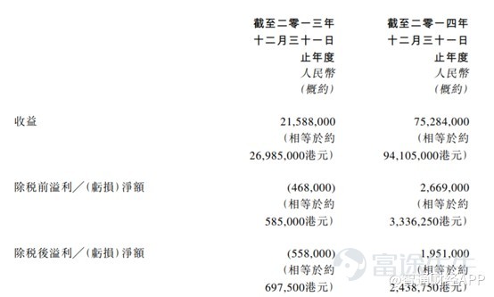 俗话说“熊市多暴涨，牛市多暴跌”，在熊市阶段，暴涨的往往是所谓的“妖股”。 现如今的港股市场，已然是熊市行情，股价腰斩，破位的比比皆是。尽管整体行情十分不好，但依然有少数个股走出波澜壮阔的行情，$新锐医药 (06108.HK)$便是这少数股票之一。 智通财经APP了解到，2017年10月新锐医药停牌，2022年3月22日复牌，自复牌以来，公司股价走出了一个完美的U型，从底部上涨超600%。截至4月19日收盘时间，新锐医药当天涨152.78%，报0.91港元，成交额4.73亿港元。 (行情来源：智通财经) 从消息面上来看，新锐医药的大涨主要源于公司业绩大幅增长，2021年实现收益3.35亿港元，同比增长1.52倍，亏损由上一年度6973万元收窄至282万元，同比收窄约96%。公司称，二代头孢产品销量增长是收入大增的主因，同时，减值亏损显著降低也成为盈利减亏的重要因素。 业绩大增，医保控费成长受限 智通财经APP获悉，新锐医药是一家医药分销商，总部位于浙江省杭州市，2013年登陆港交所。 从公司以往的业绩来看，新锐医药业...