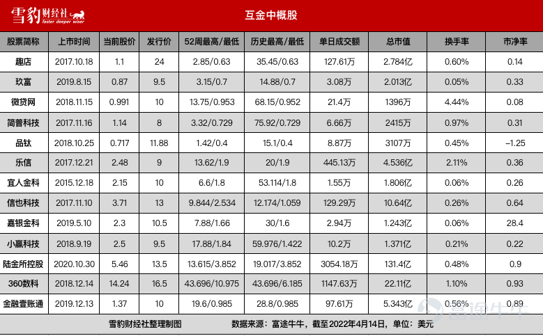 集体坠落的惨痛故事里，曾炙手可热的中概股哀鸿四起。 4月18日，连亏11年、累计净亏损78亿人民币的在线旅游平台途牛发布公告称，因股价连续30个交易日内收盘价低于1美元，收到纳斯达克证券交易所的退市警告。这已是途牛$途牛 (TOUR.US)$自2020年5月以来第二次踩中红线。 途牛的遭遇并非孤例。 据雪豹财经社不完全统计，今年以来，房多多$房多多 (DUO.US)$、百世集团$百世集团(已退市) (BEST.US)$、四季教育$四季教育 (FEDU.US)$、趣店$High Templar Tech (HTT.US)$、逸仙电商$逸仙电商 (YSG.US)$、掌门教育$掌门教育 (ZMENY.US)$、途牛等10多家中概股，因股价、市值等不符合美股持续上市标准，陆续收到交易所退市警告。 头部企业的明星光环之外，还有更多腰尾部公司在红线边缘挣扎。 Wind数据显示，截至2022年4月14日，在美上市的中概股共计280家。其中，股价低于1美元的有60家，1至2美元之间的有68家；市值方面，低于3500万美元的有79家，低于50...
