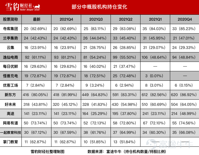 集体坠落的惨痛故事里，曾炙手可热的中概股哀鸿四起。 4月18日，连亏11年、累计净亏损78亿人民币的在线旅游平台途牛发布公告称，因股价连续30个交易日内收盘价低于1美元，收到纳斯达克证券交易所的退市警告。这已是途牛$途牛 (TOUR.US)$自2020年5月以来第二次踩中红线。 途牛的遭遇并非孤例。 据雪豹财经社不完全统计，今年以来，房多多$房多多 (DUO.US)$、百世集团$百世集团(已退市) (BEST.US)$、四季教育$四季教育 (FEDU.US)$、趣店$High Templar Tech (HTT.US)$、逸仙电商$逸仙电商 (YSG.US)$、掌门教育$掌门教育 (ZMENY.US)$、途牛等10多家中概股，因股价、市值等不符合美股持续上市标准，陆续收到交易所退市警告。 头部企业的明星光环之外，还有更多腰尾部公司在红线边缘挣扎。 Wind数据显示，截至2022年4月14日，在美上市的中概股共计280家。其中，股价低于1美元的有60家，1至2美元之间的有68家；市值方面，低于3500万美元的有79家，低于50...