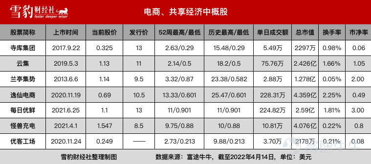 集体坠落的惨痛故事里，曾炙手可热的中概股哀鸿四起。 4月18日，连亏11年、累计净亏损78亿人民币的在线旅游平台途牛发布公告称，因股价连续30个交易日内收盘价低于1美元，收到纳斯达克证券交易所的退市警告。这已是途牛$途牛 (TOUR.US)$自2020年5月以来第二次踩中红线。 途牛的遭遇并非孤例。 据雪豹财经社不完全统计，今年以来，房多多$房多多 (DUO.US)$、百世集团$百世集团(已退市) (BEST.US)$、四季教育$四季教育 (FEDU.US)$、趣店$High Templar Tech (HTT.US)$、逸仙电商$逸仙电商 (YSG.US)$、掌门教育$掌门教育 (ZMENY.US)$、途牛等10多家中概股，因股价、市值等不符合美股持续上市标准，陆续收到交易所退市警告。 头部企业的明星光环之外，还有更多腰尾部公司在红线边缘挣扎。 Wind数据显示，截至2022年4月14日，在美上市的中概股共计280家。其中，股价低于1美元的有60家，1至2美元之间的有68家；市值方面，低于3500万美元的有79家，低于50...