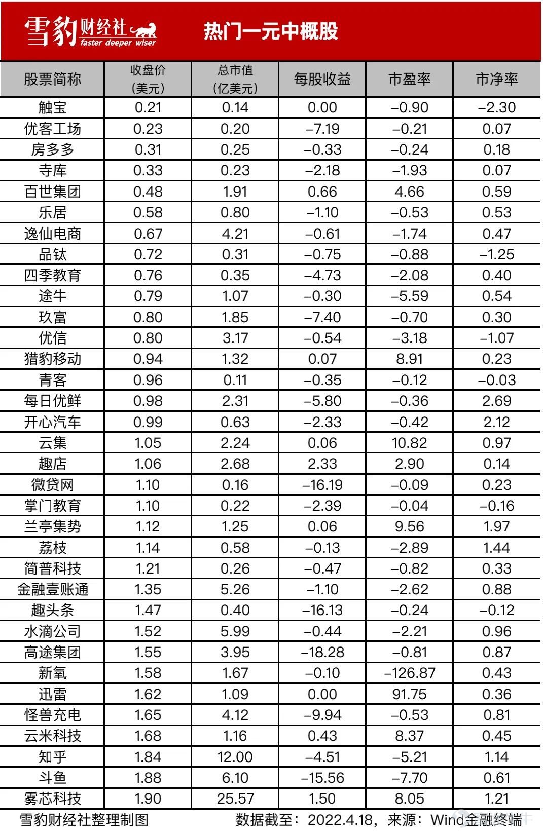 集体坠落的惨痛故事里，曾炙手可热的中概股哀鸿四起。 4月18日，连亏11年、累计净亏损78亿人民币的在线旅游平台途牛发布公告称，因股价连续30个交易日内收盘价低于1美元，收到纳斯达克证券交易所的退市警告。这已是途牛$途牛 (TOUR.US)$自2020年5月以来第二次踩中红线。 途牛的遭遇并非孤例。 据雪豹财经社不完全统计，今年以来，房多多$房多多 (DUO.US)$、百世集团$百世集团(已退市) (BEST.US)$、四季教育$四季教育 (FEDU.US)$、趣店$High Templar Tech (HTT.US)$、逸仙电商$逸仙电商 (YSG.US)$、掌门教育$掌门教育 (ZMENY.US)$、途牛等10多家中概股，因股价、市值等不符合美股持续上市标准，陆续收到交易所退市警告。 头部企业的明星光环之外，还有更多腰尾部公司在红线边缘挣扎。 Wind数据显示，截至2022年4月14日，在美上市的中概股共计280家。其中，股价低于1美元的有60家，1至2美元之间的有68家；市值方面，低于3500万美元的有79家，低于50...
