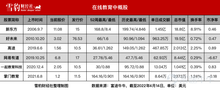 集体坠落的惨痛故事里，曾炙手可热的中概股哀鸿四起。 4月18日，连亏11年、累计净亏损78亿人民币的在线旅游平台途牛发布公告称，因股价连续30个交易日内收盘价低于1美元，收到纳斯达克证券交易所的退市警告。这已是途牛$途牛 (TOUR.US)$自2020年5月以来第二次踩中红线。 途牛的遭遇并非孤例。 据雪豹财经社不完全统计，今年以来，房多多$房多多 (DUO.US)$、百世集团$百世集团(已退市) (BEST.US)$、四季教育$四季教育 (FEDU.US)$、趣店$High Templar Tech (HTT.US)$、逸仙电商$逸仙电商 (YSG.US)$、掌门教育$掌门教育 (ZMENY.US)$、途牛等10多家中概股，因股价、市值等不符合美股持续上市标准，陆续收到交易所退市警告。 头部企业的明星光环之外，还有更多腰尾部公司在红线边缘挣扎。 Wind数据显示，截至2022年4月14日，在美上市的中概股共计280家。其中，股价低于1美元的有60家，1至2美元之间的有68家；市值方面，低于3500万美元的有79家，低于50...