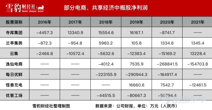 集体坠落的惨痛故事里，曾炙手可热的中概股哀鸿四起。 4月18日，连亏11年、累计净亏损78亿人民币的在线旅游平台途牛发布公告称，因股价连续30个交易日内收盘价低于1美元，收到纳斯达克证券交易所的退市警告。这已是途牛$途牛 (TOUR.US)$自2020年5月以来第二次踩中红线。 途牛的遭遇并非孤例。 据雪豹财经社不完全统计，今年以来，房多多$房多多 (DUO.US)$、百世集团$百世集团(已退市) (BEST.US)$、四季教育$四季教育 (FEDU.US)$、趣店$High Templar Tech (HTT.US)$、逸仙电商$逸仙电商 (YSG.US)$、掌门教育$掌门教育 (ZMENY.US)$、途牛等10多家中概股，因股价、市值等不符合美股持续上市标准，陆续收到交易所退市警告。 头部企业的明星光环之外，还有更多腰尾部公司在红线边缘挣扎。 Wind数据显示，截至2022年4月14日，在美上市的中概股共计280家。其中，股价低于1美元的有60家，1至2美元之间的有68家；市值方面，低于3500万美元的有79家，低于50...